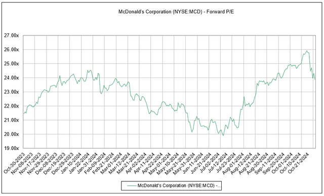 MCD fwd PE chart