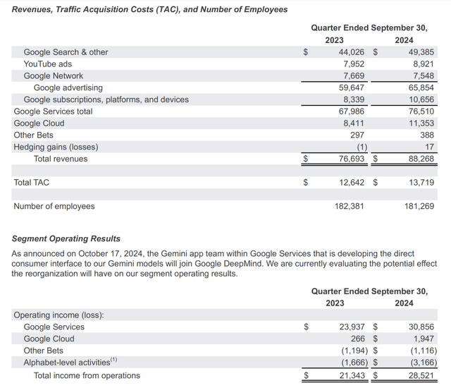 Financials