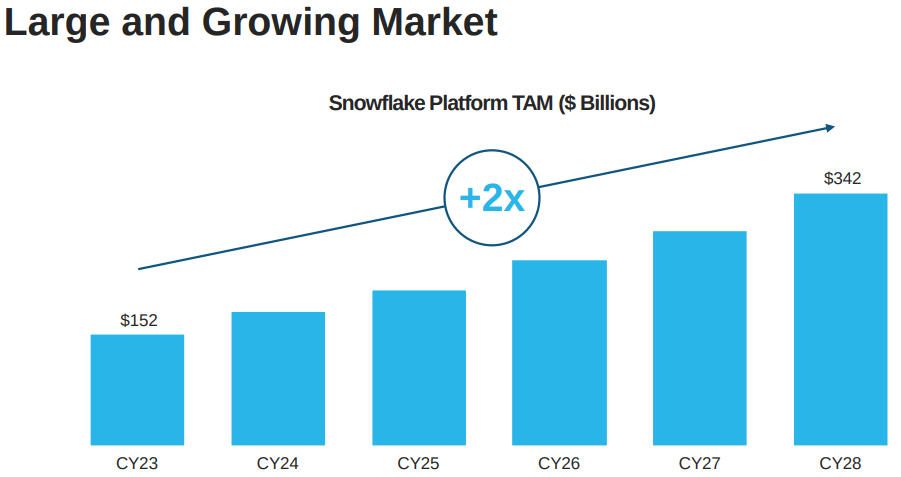 Snowflake stock, SNOW investment analysis, Data Cloud market, Snowflake growth potential, Snowflake profitability challenges, Snowflake stock-based compensation, Snowflake earnings report, Snowflake TAM, Snowflake client growth, Snowflake revenue growth, cloud data leader, AI Data Cloud platform, Snowflake market outlook, buy SNOW stock, SNOW stock forecast