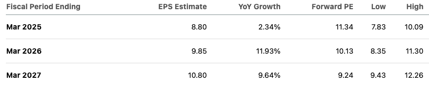 Forward EPS estimate of Alibaba.