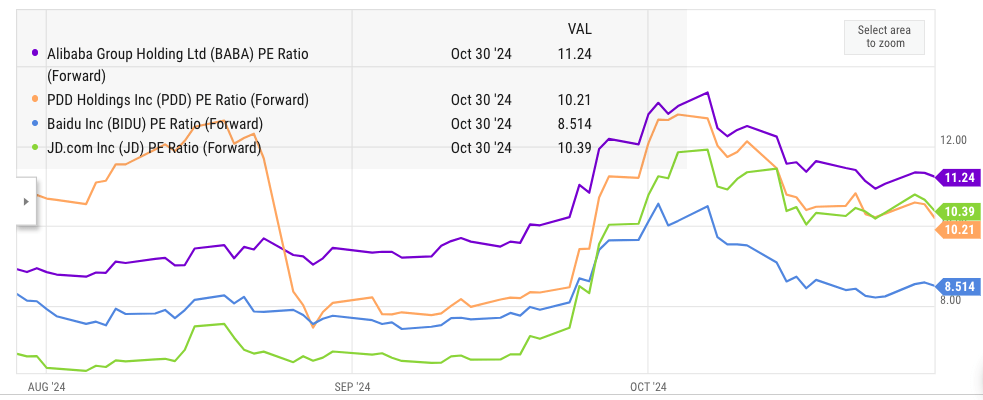 Forward PE multiple of Alibaba.