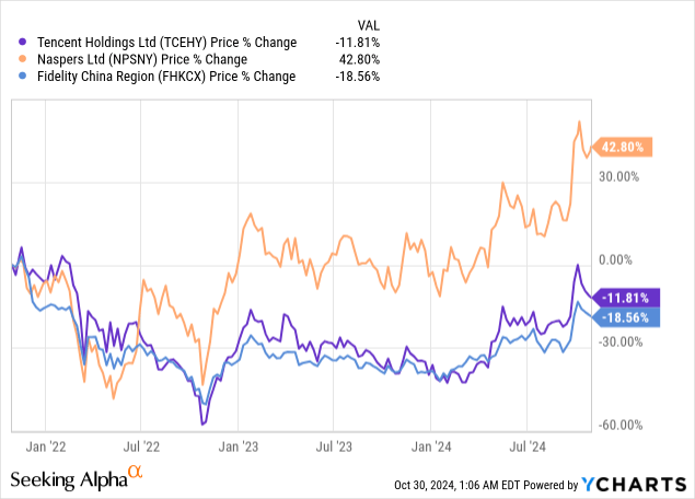 Naspers: Still A Nav Discount (OTCMKTS:NPSNY) | Seeking Alpha