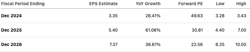 AMD's forward EPS estimate.