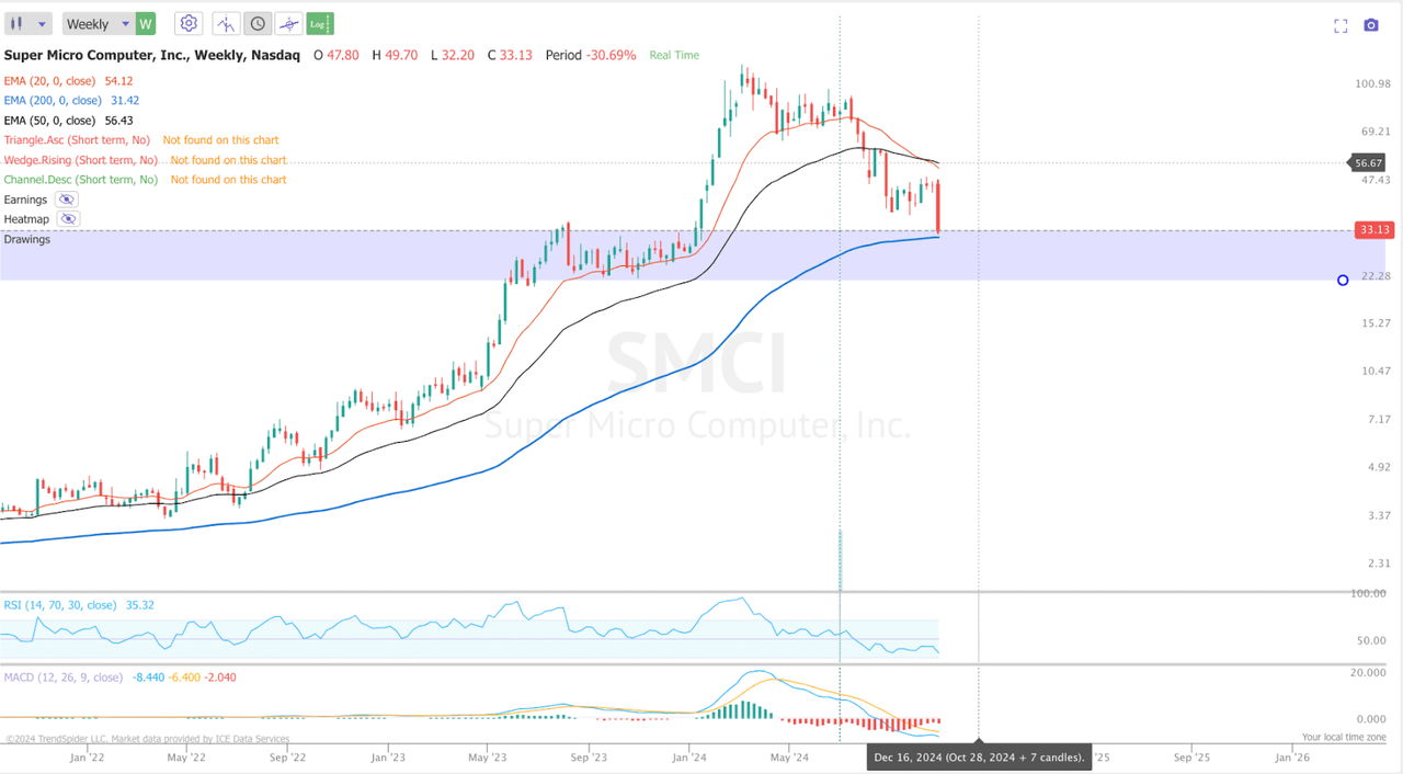 SMCI chart