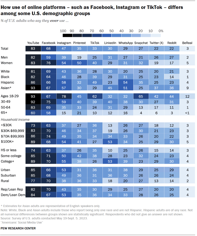 A heat map showing how use of online platforms - such as Facebook, Instagram or TikTok - differs among some U.S. demographic groups.