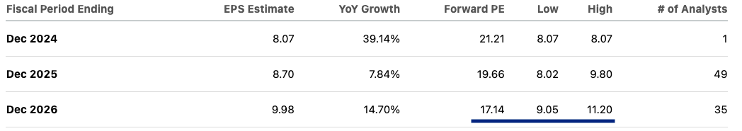 Google forward EPS estimate.