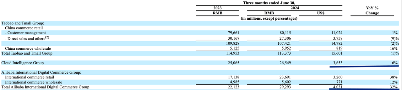 Alibaba’s revenue growth in the previous earnings.