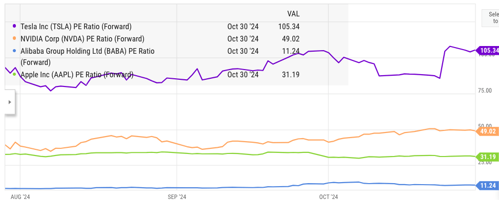 Forward PE multiple of Alibaba and other big tech companies.