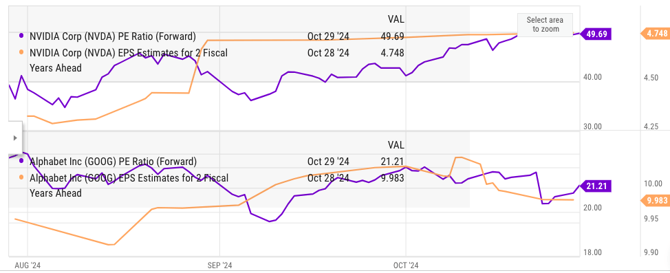 Comparison of Nvidia and Alphabet's EPS and forward PE.