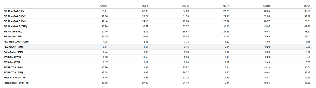 big tech valuations