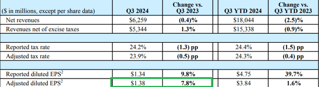 Altria EPS YoY