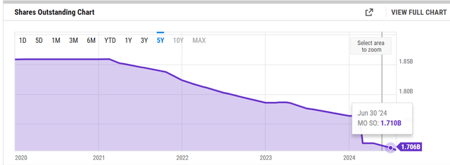 Altria Shares Outstanding