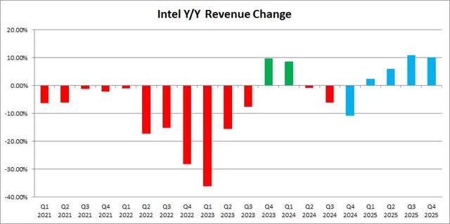 Revenue Changes