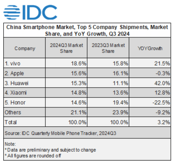 China smartphone market share