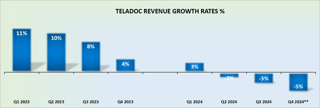 TDOC revenue growth rates