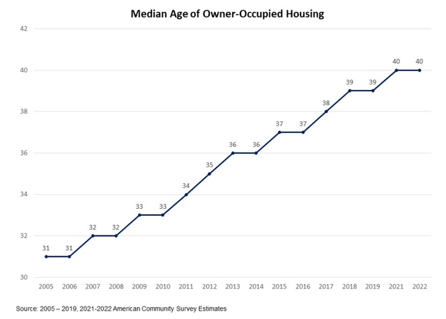 A graph showing the rise of an average housing market Description automatically generated