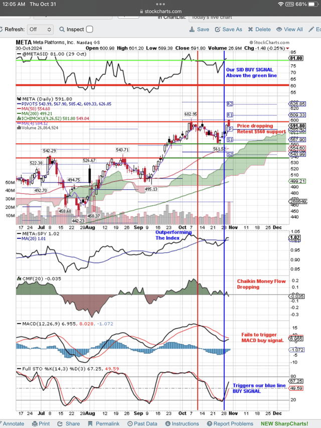 Pullback to test support