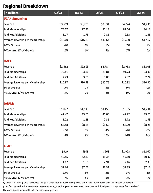 Netflix subscriber trends by market