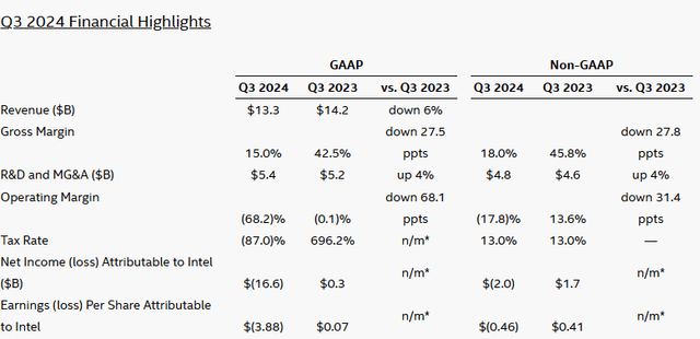 INTC Q3 earnings