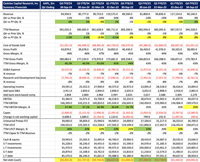 AAPL Financial Summary