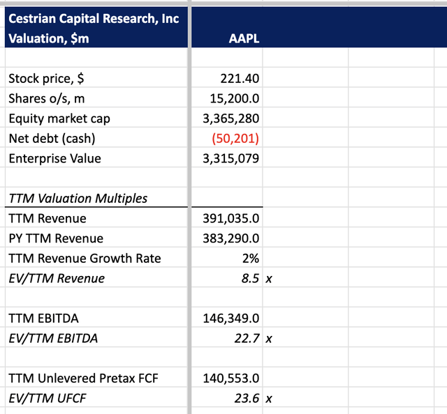 Apple Valuation Analysis