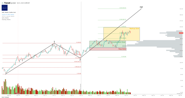 AAPL Stock Chart