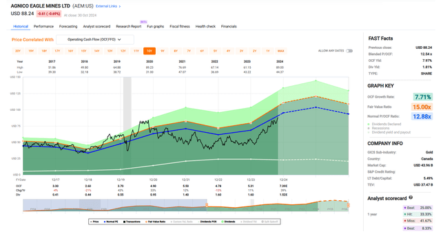 Agnico Eagle Valuation vs. Historical Multiple