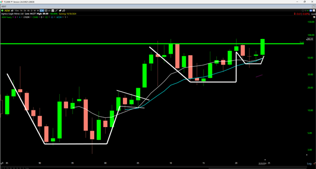 AEM Yearly Chart