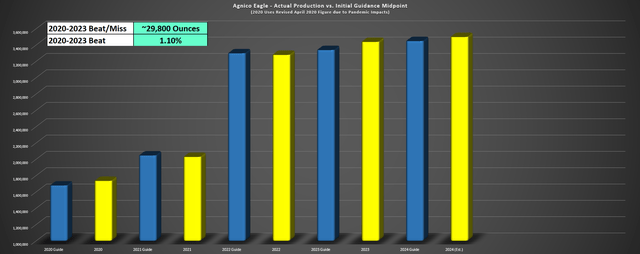 Agnico Eagle Actual Production & 2024 Est vs. Guidance Midpoint