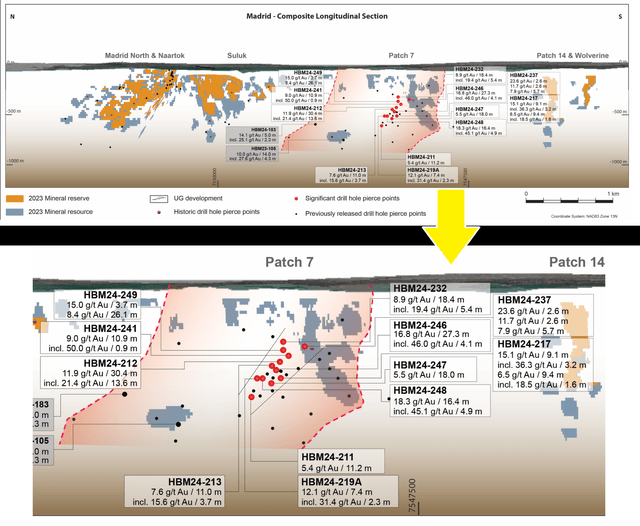 Hope Bay Exploration Success & Zoom in on Patch 7 High-Grade Zone & Continuity