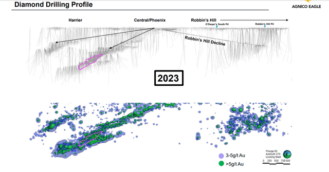 Fosterville Operations & Drilling + Grade Profile