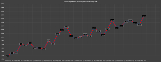 Agnico Eagle Quarterly AISC