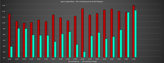 Agnico Eagle Mines - AISC & AISC Margins