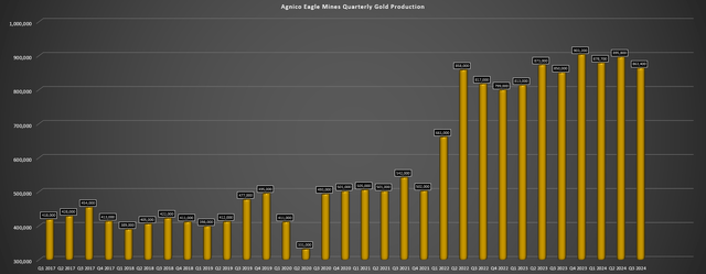 Agnico Eagle Quarterly Gold Production