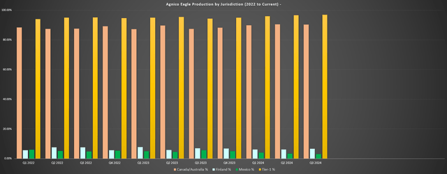 Agnico Eagle - Quarterly Production by Jurisdiction