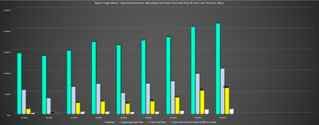 Agnico Eagle - Quarterly Revenue, Operating Cash Flow, Free Cash Flow & Free Cash Flow Per Share