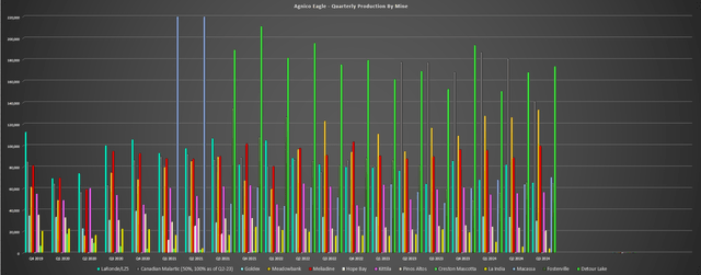 Agnico Eagle Quarterly Production by Mine