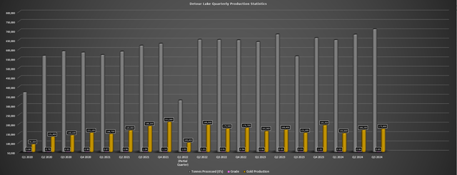 Detour Lake Production & Operating Metrics