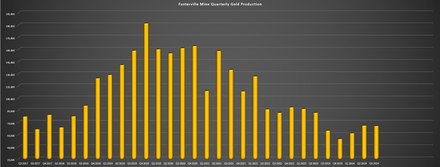 Fosterville Quarterly Production