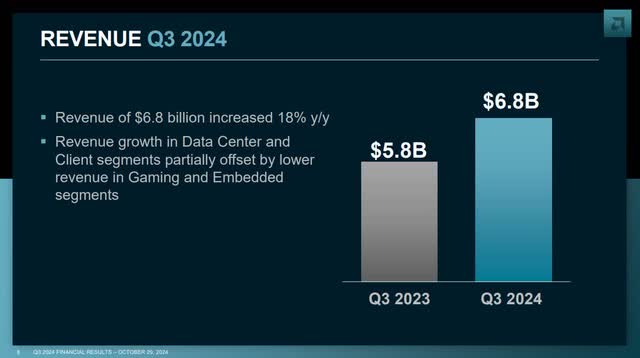 The image shows AMD's third quarter revenue.