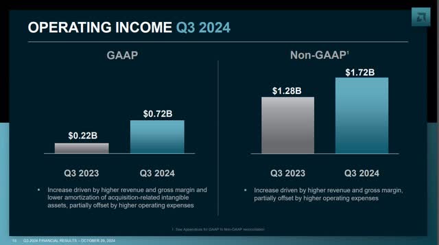 The image shows AMD's third quarter 2024 operating margins.