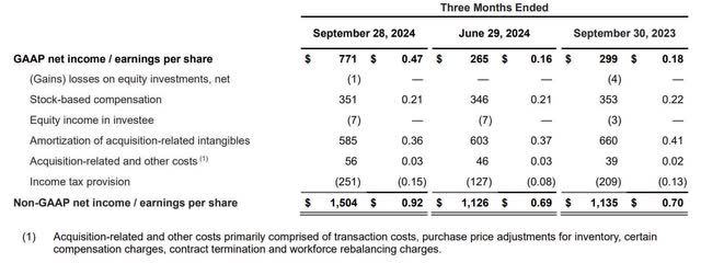 The image shows AMD's third quarter 2024 GAAP to non-GAAP net income /earnings per share reconciliation.