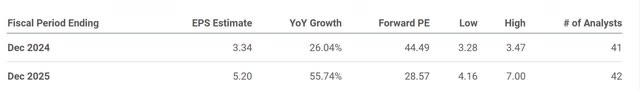 The image shows AMD's forward P/E and analysts' estimated EPS growth.