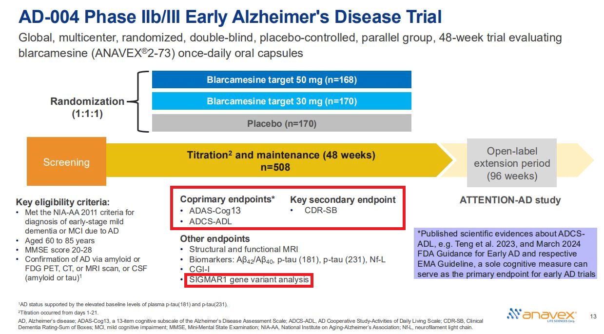 Anavex: Understanding Their Latest Alzheimer's Data News