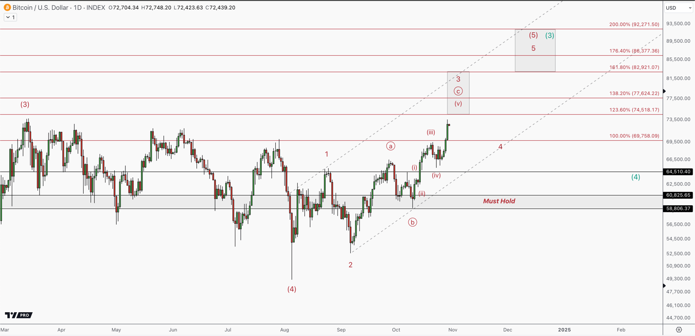 Bitcoin Bull Market Intact As Risk Increases (BTC-USD) | Seeking Alpha