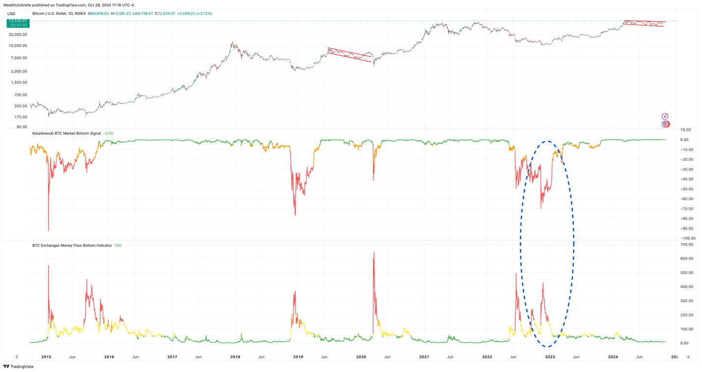 Bitcoin Bull Market Intact As Risk Increases (BTC-USD) | Seeking Alpha