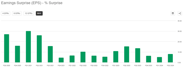 Comcast Corp. (<a href='https://seekingalpha.com/symbol/CMCSA' _fcksavedurl='https://seekingalpha.com/symbol/CMCSA' title='Comcast Corporation'>CMCSA</a>): Earnings per share surprise on a quarterly basis