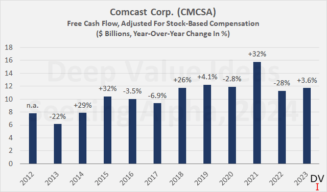 Comcast Corp. (<a href='https://seekingalpha.com/symbol/CMCSA' _fcksavedurl='https://seekingalpha.com/symbol/CMCSA' title='Comcast Corporation'>CMCSA</a>): Free cash flow, adjusted for stock-based compensation