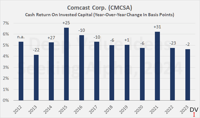 Comcast Corp. (<a href='https://seekingalpha.com/symbol/CMCSA' _fcksavedurl='https://seekingalpha.com/symbol/CMCSA' title='Comcast Corporation'>CMCSA</a>): Cash return on invested capital; note that free cash flow has been adjusted for stock-based compensation