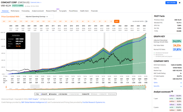 Comcast Corp. (<a href='https://seekingalpha.com/symbol/CMCSA' _fcksavedurl='https://seekingalpha.com/symbol/CMCSA' title='Comcast Corporation'>CMCSA</a>): FAST Graphs chart, based on adjusted earnings per share